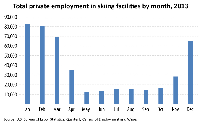 Skiing facilities employment