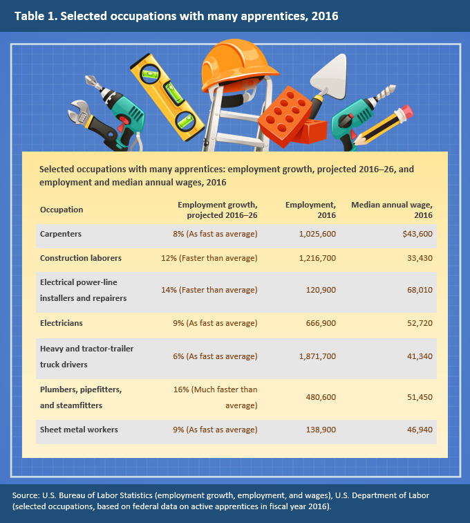 Table 1. Selected occupations with many apprentices, 2016
