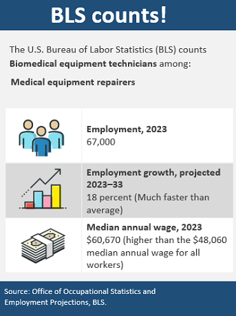 Biomedical equipment repairer graphic data found in chart link.