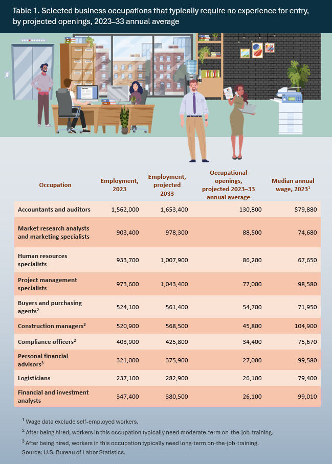 Table 1. Selected business occupations that typically require no experience for entry, by projected openings, 2023–33 annual average. Accessible version found in the View Chart Data link below image.  