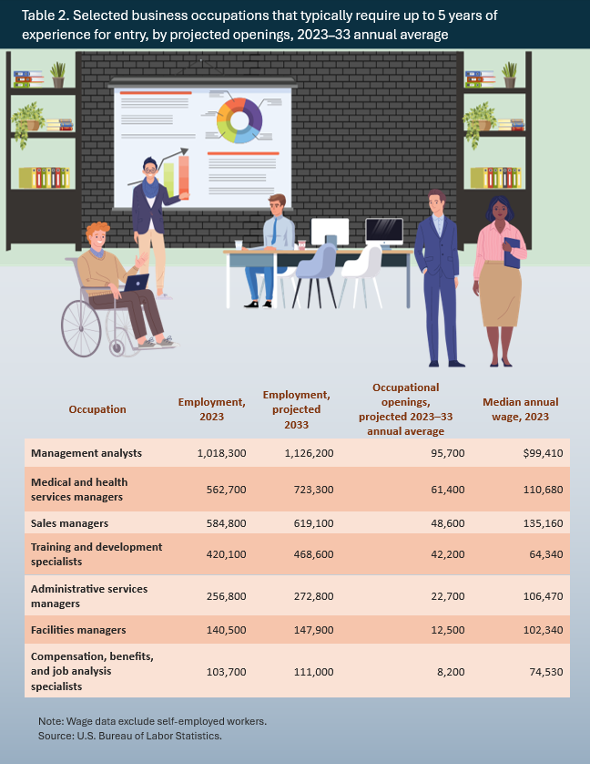 Table 2. Selected business occupations that typically require up to 5 years of experience for entry, by projected openings, 2023–33 annual average. Accessible version found in the View Chart Data link below image. 