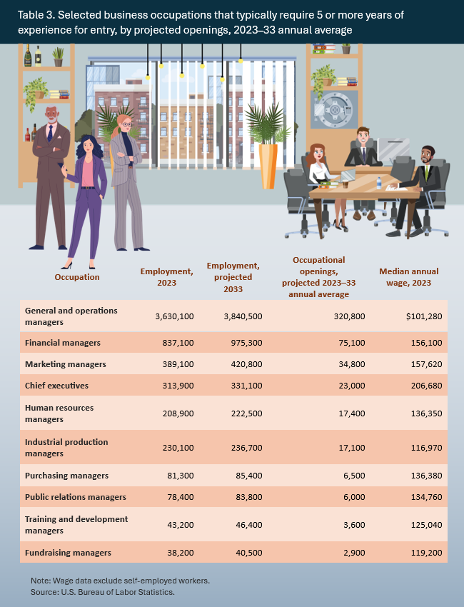 Table 3. Selected business occupations that typically require 5 or more years of experience for entry, by projected openings, 2023–33 annual average. Accessible version found in the View Chart Data link below image. 