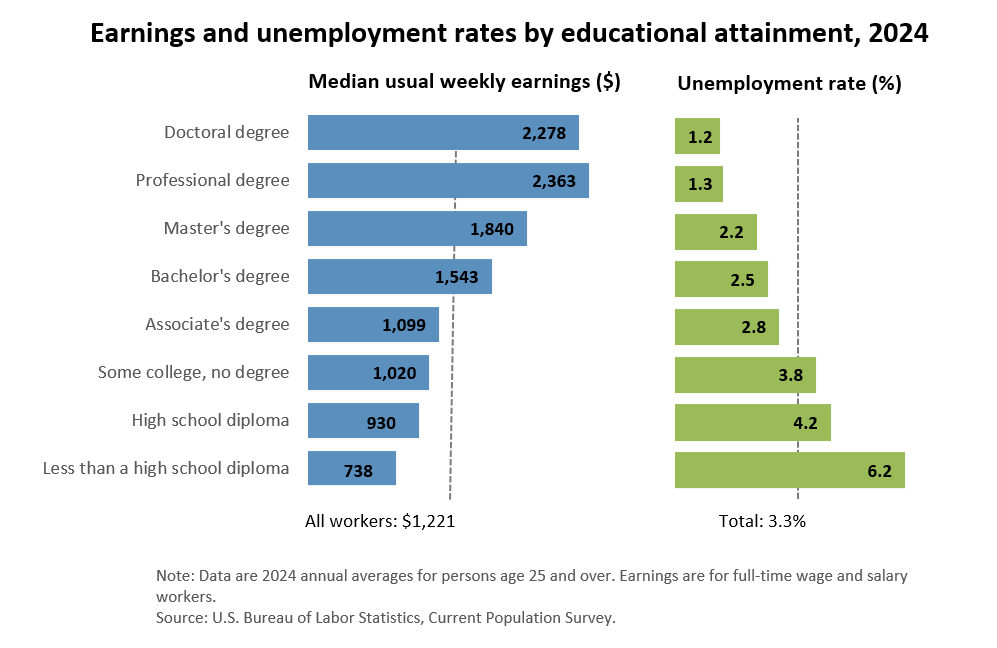 Earnings and unemployment rates by educational attainment, 2024