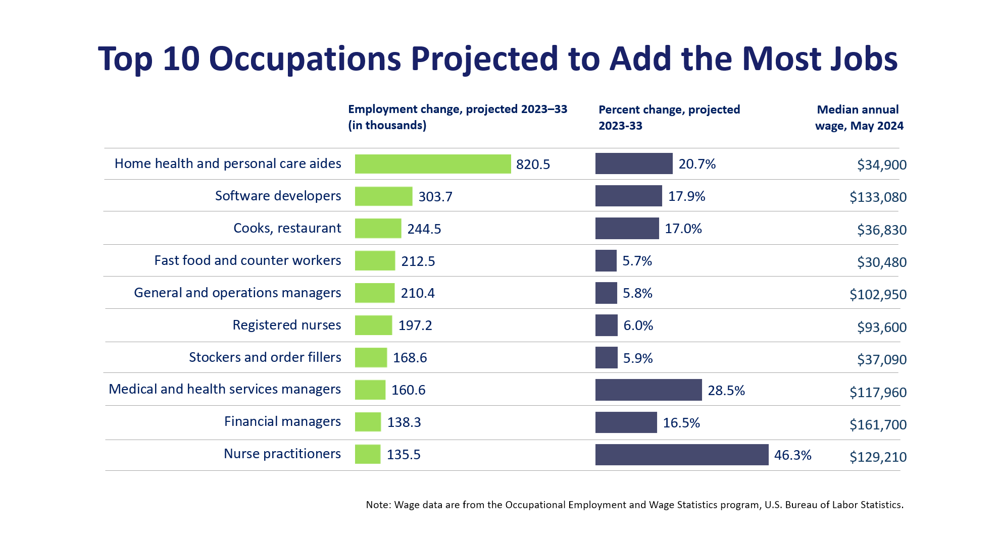 Top 10 largest job growth occupations