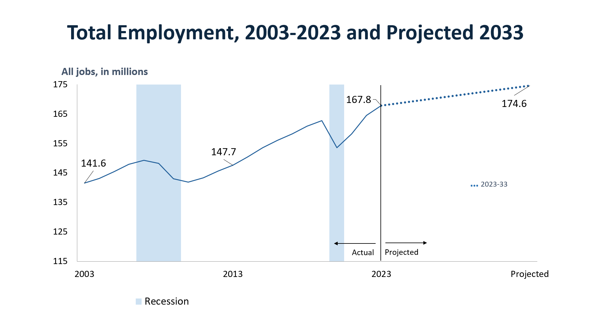 Total employment, 2003 to projected 2033