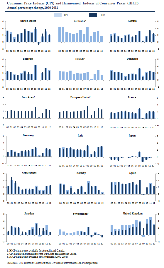 CPI and HICP Charts, Annual changes