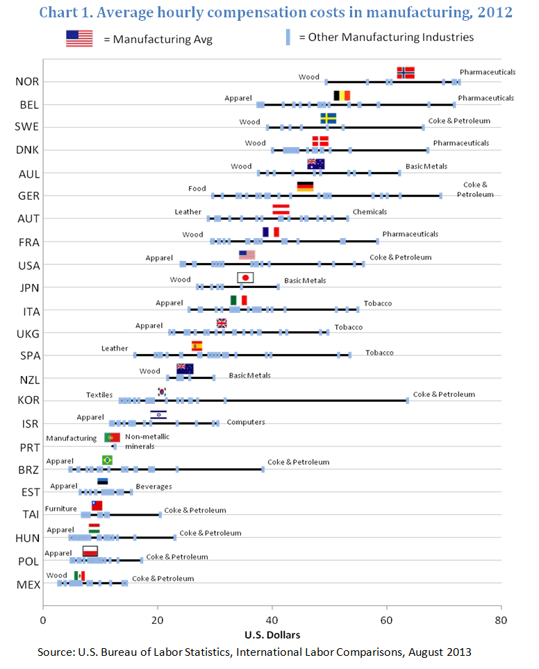 Average hourly compensation costs in manufacturing, 2012