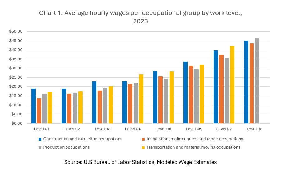 Average hourly wages per occupational group by work level, 2023