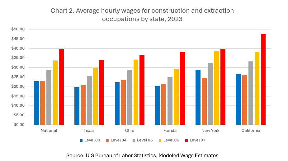 Average hourly wages for construction and extraction workers by state, 2023
