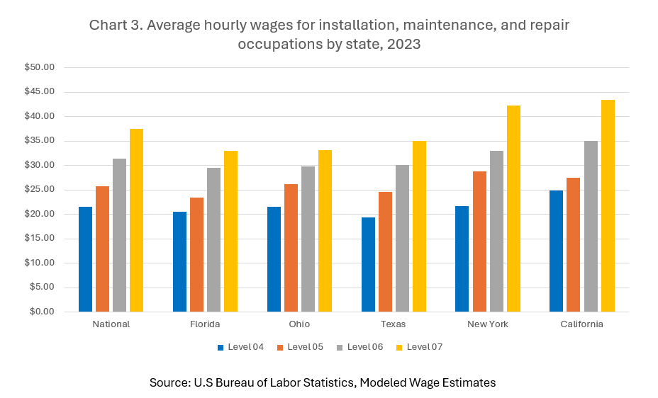 Average hourly wages per installation, maintenance and repair occupations by state, 2023