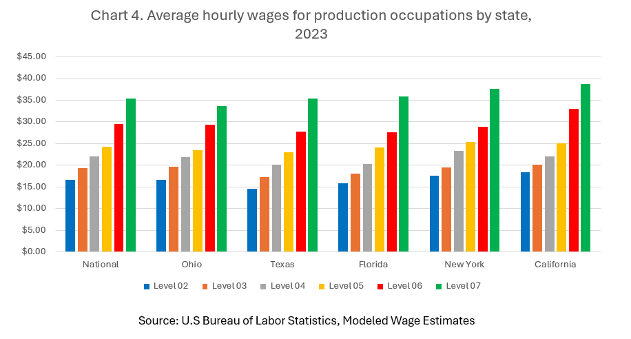 Average hourly wages for production occupations by state, 2023