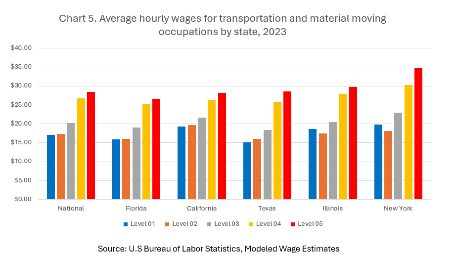 Average hourly wages for transportation and material moving by state, 2023