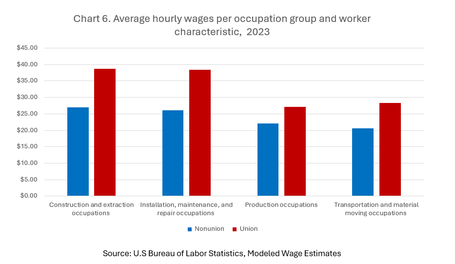 Average hourly wages per occupational group and work characteristic, 2023
