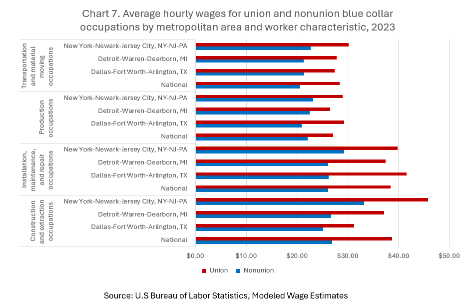 Average hourly wages blue collar occupations by metropolitan area and worker characteristic, 2023