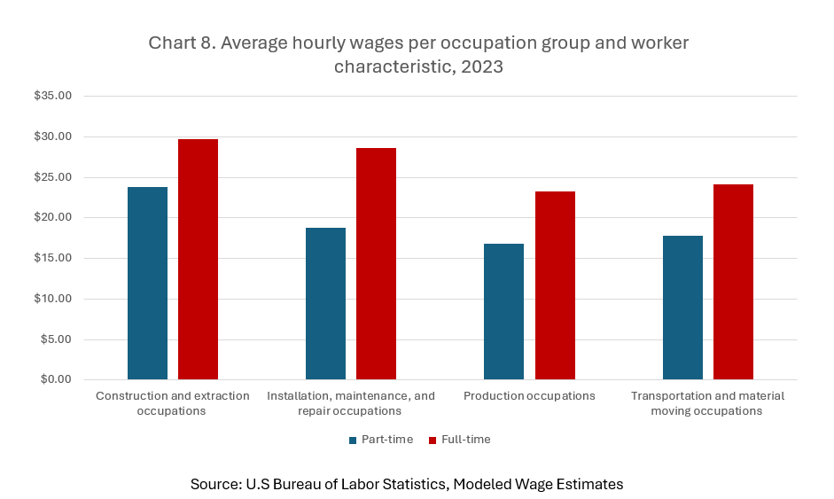 Average hourly wages per occupational group and worker characteristic, 2023