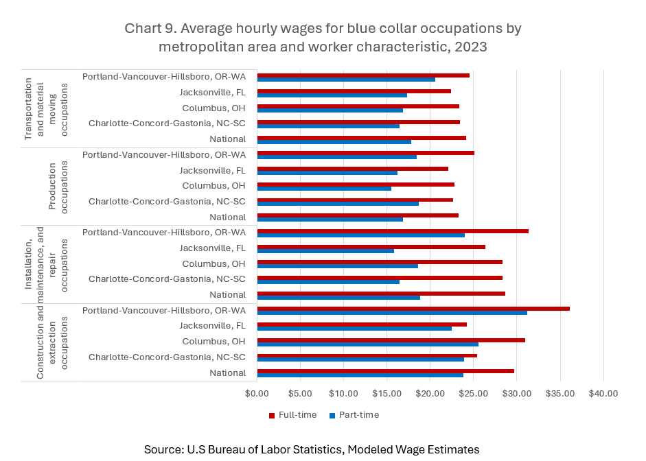 Average hourly wages for blue collar occupations by metropolitan area and worker characteristic, 2023