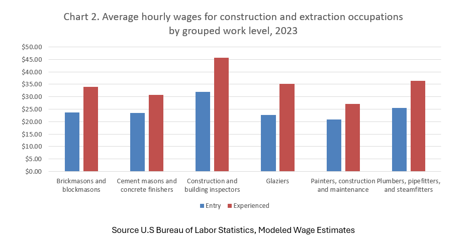 Average hourly wages for construction and extraction occupations by grouped work level, 2023
