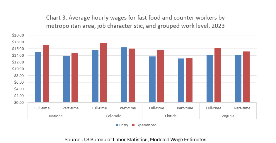 Average hourly wage for fast food and counter workers by metropolitan area, job characteristic and grouped work level, 2023