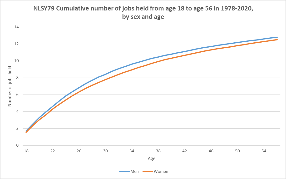 nlsy79-cumulative-jobs-ages-18-56