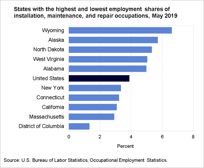 States with the highest and lowest employment shares of installation, maintenance, and repair occupations, May 2019