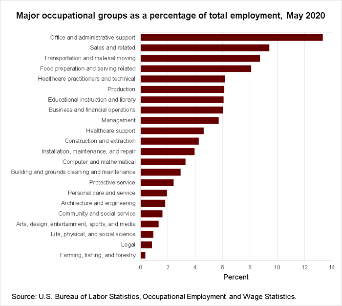 Major occupational groups as a percentage of total employment, May 2020