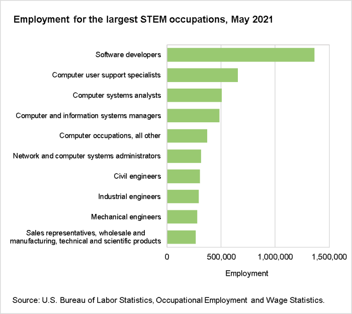 Employment for the largest STEM occupations, May 2021