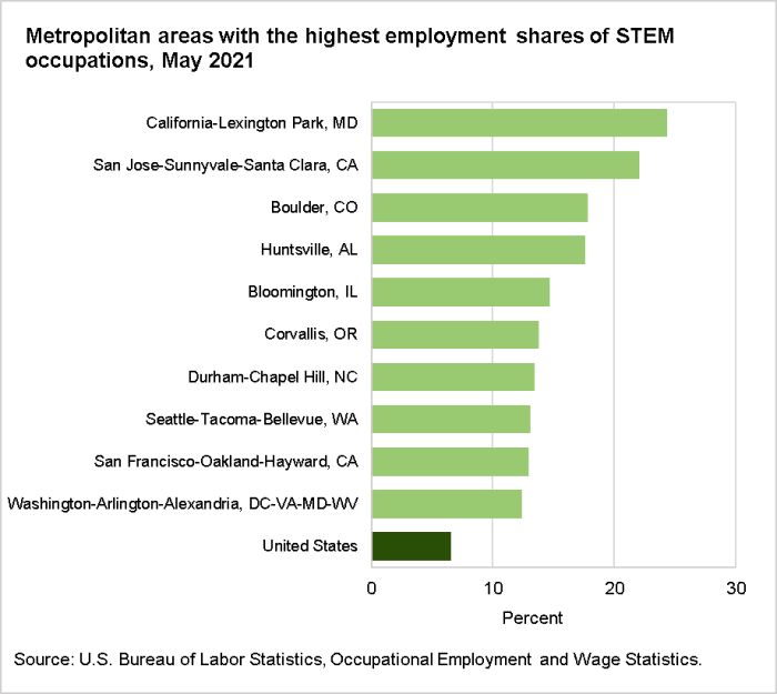 Metropolitan areas with the highest employment shares of STEM occupations, May 2021