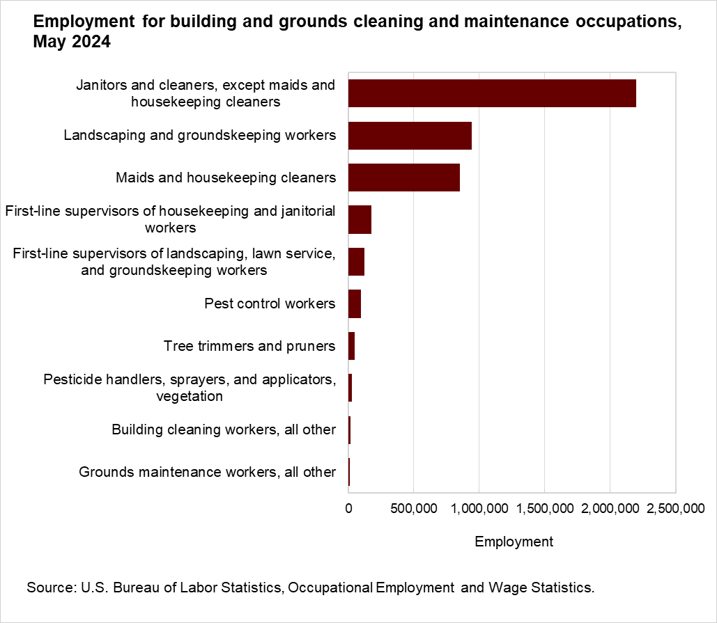 Employment for building and grounds cleaning and maintenance occupations, May 2024