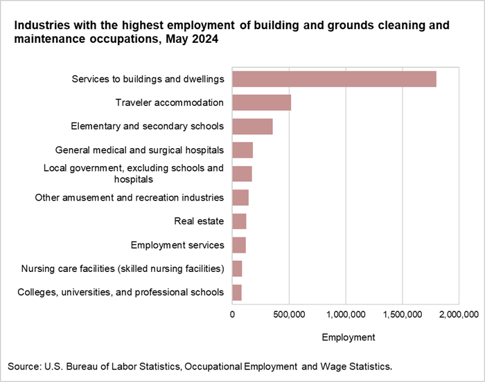 Industries with the highest employment of building and grounds cleaning and maintenance occupations, May 2024