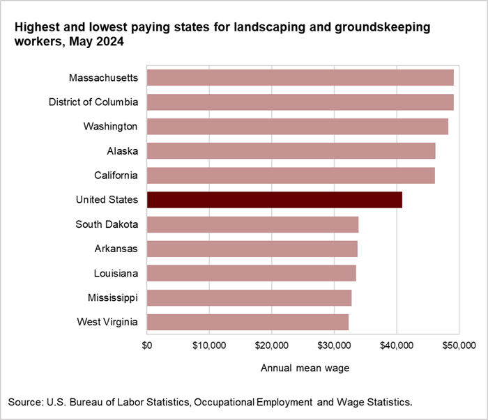 Highest and lowest paying states for landscaping and groundskeeping workers, May 2024