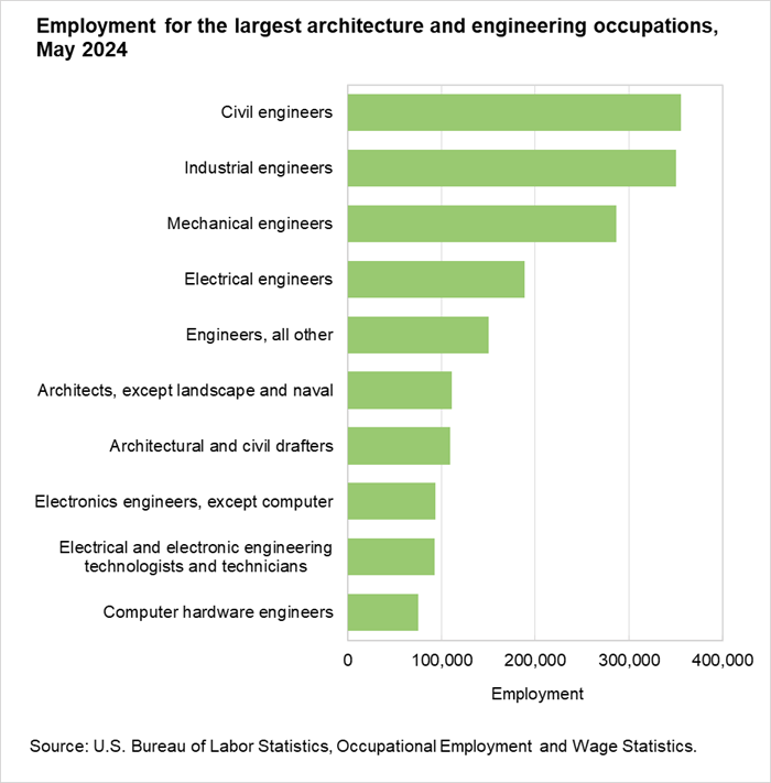 Employment for the largest architecture and engineering occupations, May 2024