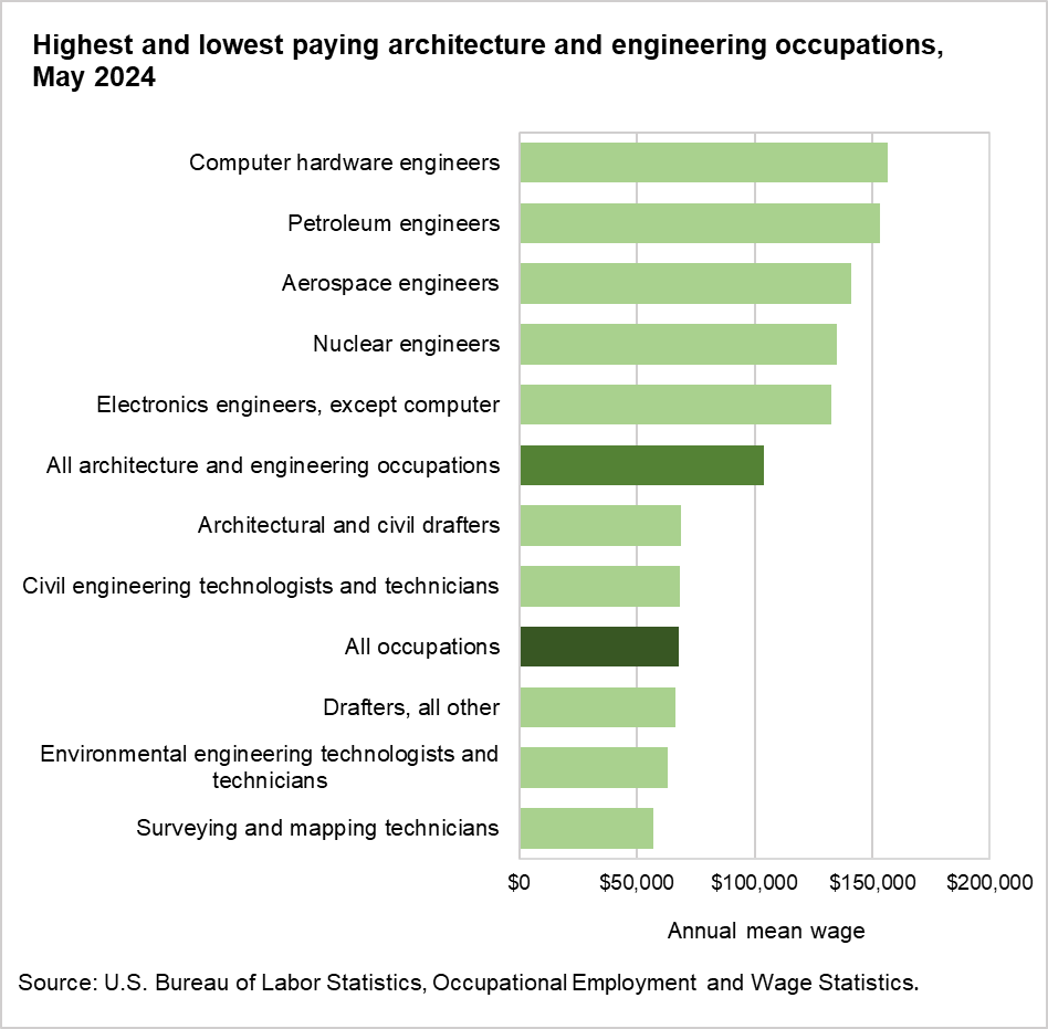 Highest and lowest paying architecture and engineering occupations, May 2024