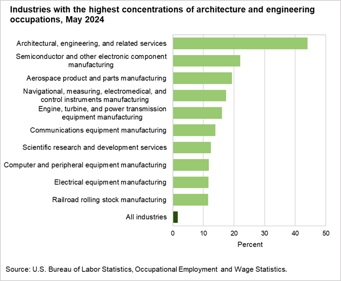 Industries with the highest concentrations of architecture and engineering occupations, May 2024