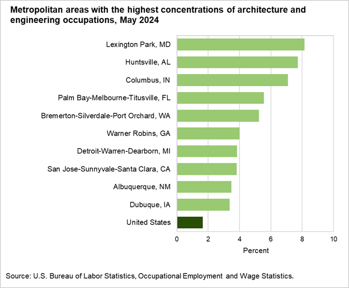 Metropolitan areas with the highest concentrations of architecture and engineering occupations, May 2024