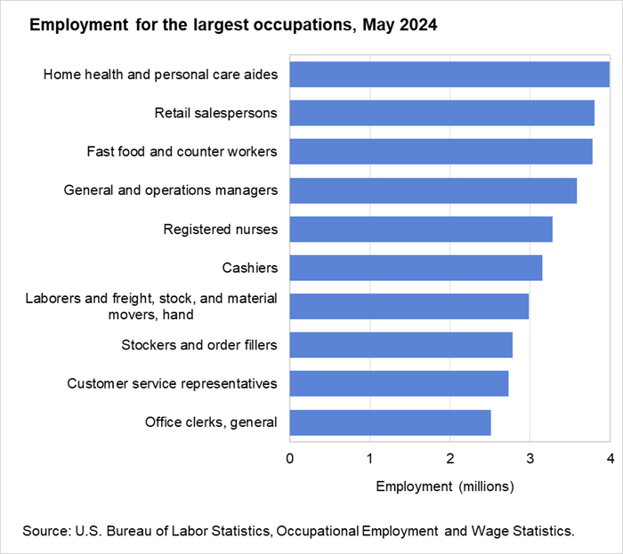 Employment for the largest occupations, May 2024