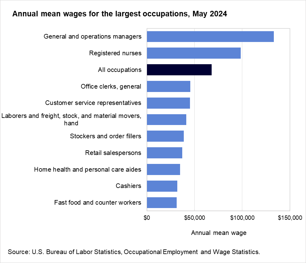 Annual mean wages for the largest occupations, May 2024