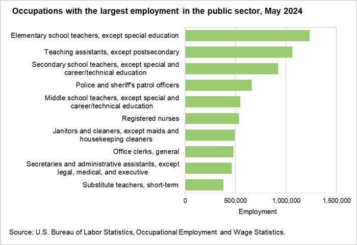 Occupations with the largest employment in the public sector, May 2024