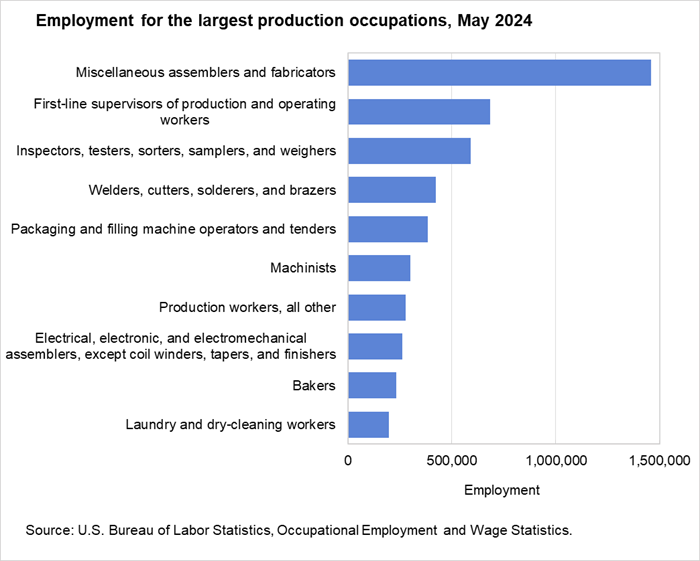 Employment for the largest production occupations, May 2024