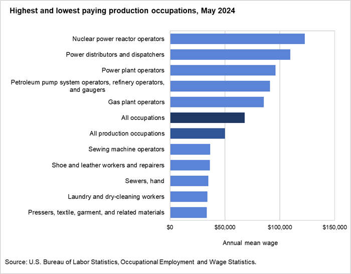 Highest and lowest paying production occupations, May 2024