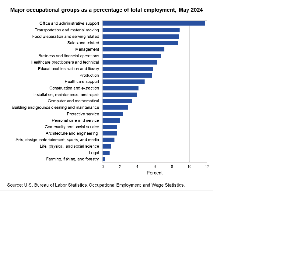 Major occupational groups as a percentage of total employment, May 2024