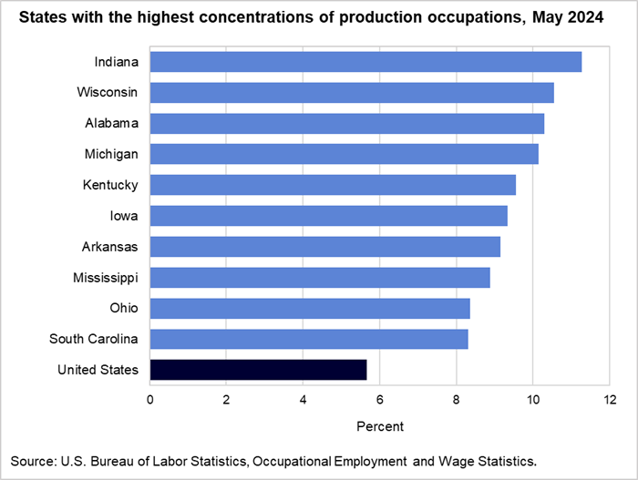 States with the highest concentrations of production occupations, May 2024