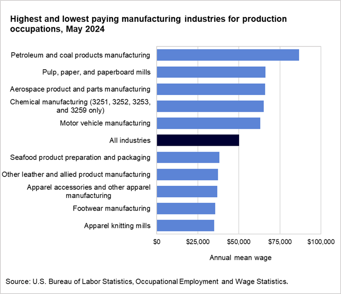 Highest and lowest paying manufacturing industries for production occupations, May 2024