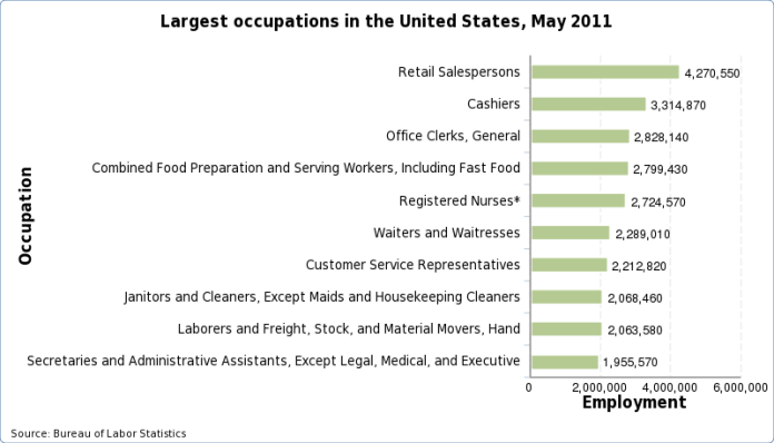 Charts of the largest occupations in the United States, May 2024