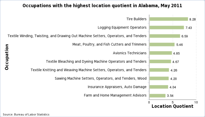 Occupations with the highest location quotients in Alabama, May 2024