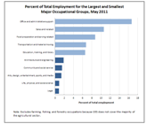Overview of May 2023 occupational employment and wages