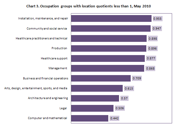 Chart 3. Occupation groups with location quotients less than 1, May 2010 
