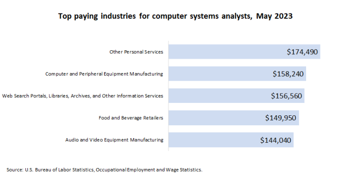 Top paying industries for computer systems analysts, May 2023