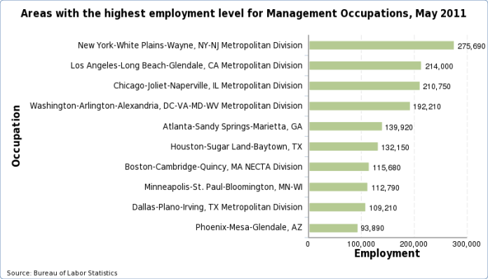 Charts of the areas with the highest employment level for each occupation, May 2024