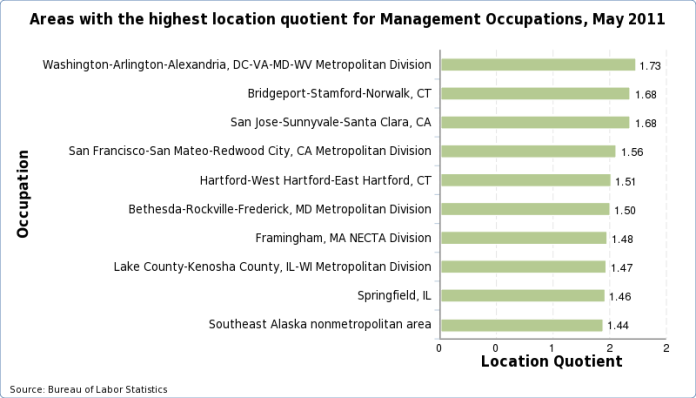 Charts of the areas with the highest location quotient for each occupation, May 2024
