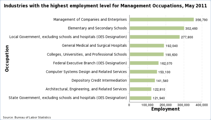 Charts of the industries with the highest employment level for each occupation, May 2024